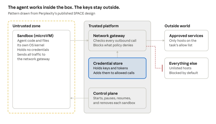 Agent Sanbox Trust Boundary - 3 Zones