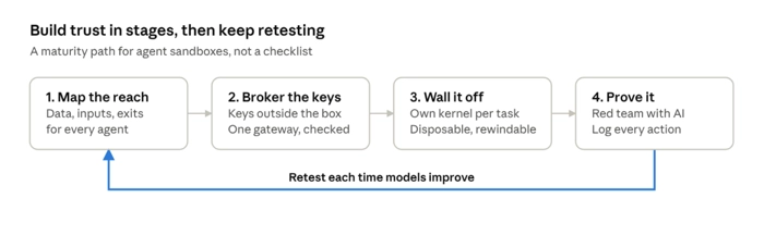 Maturity Path - 4 Stages and A Retest Loop